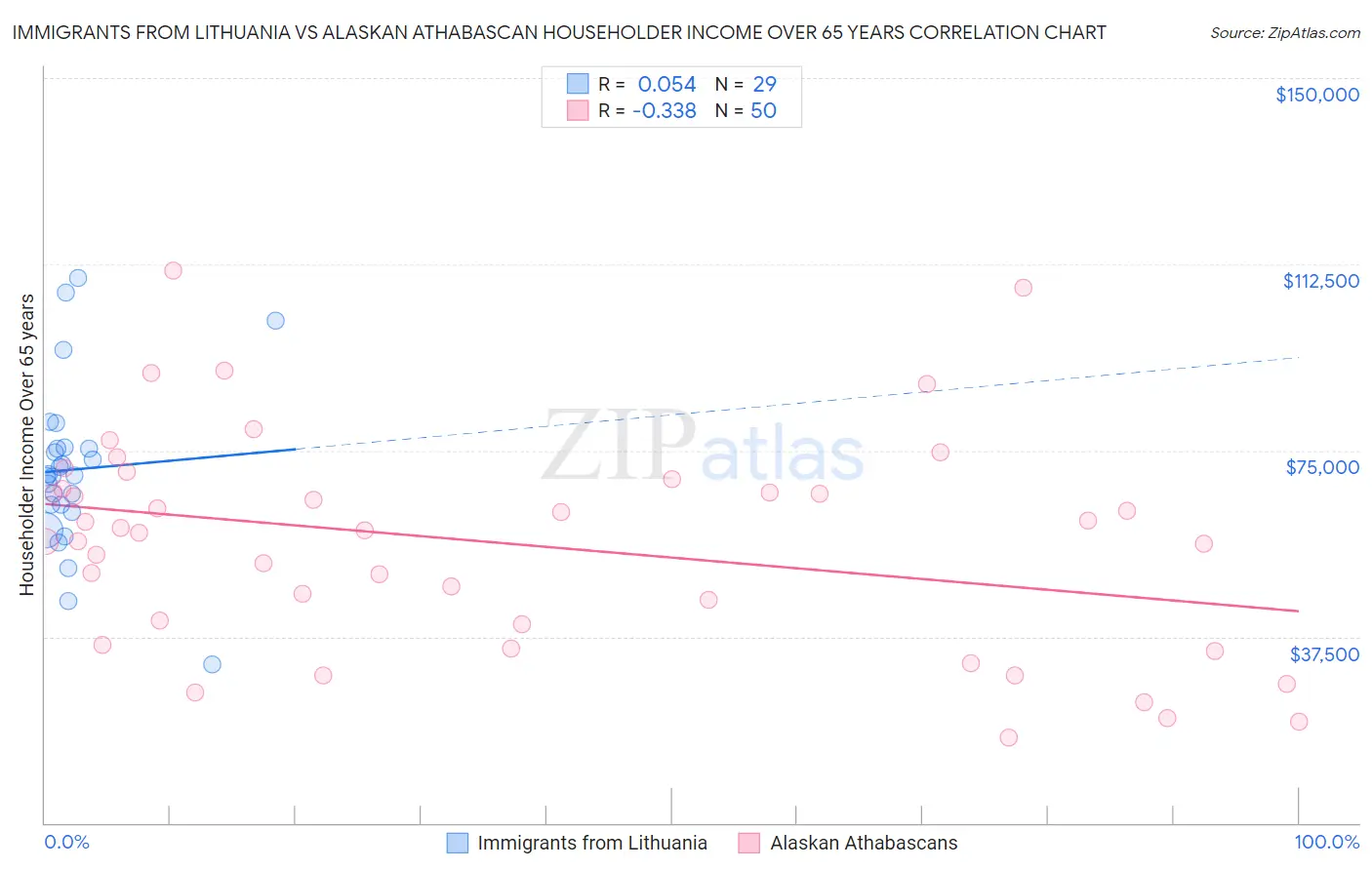 Immigrants from Lithuania vs Alaskan Athabascan Householder Income Over 65 years