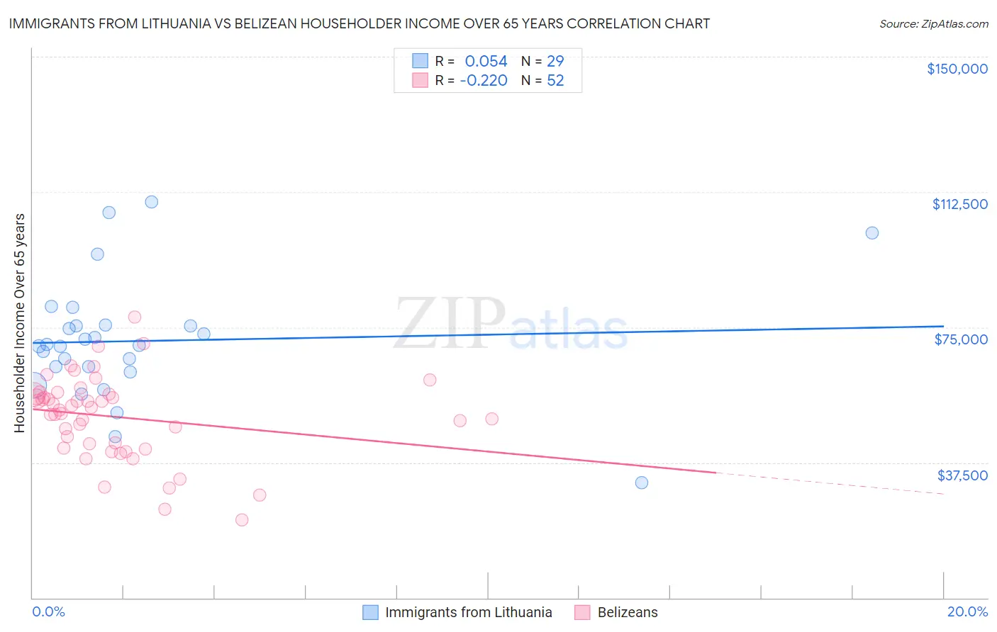 Immigrants from Lithuania vs Belizean Householder Income Over 65 years