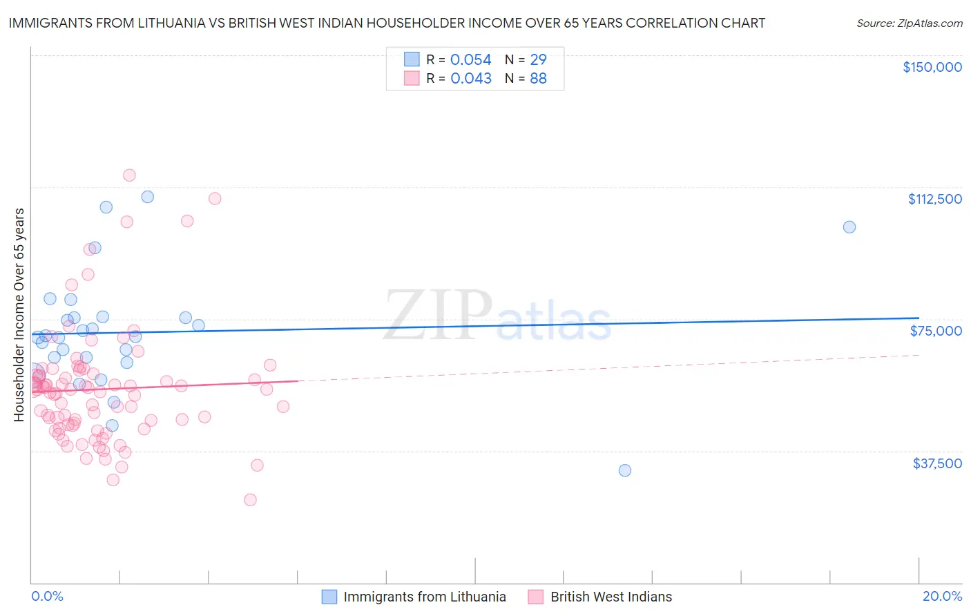 Immigrants from Lithuania vs British West Indian Householder Income Over 65 years