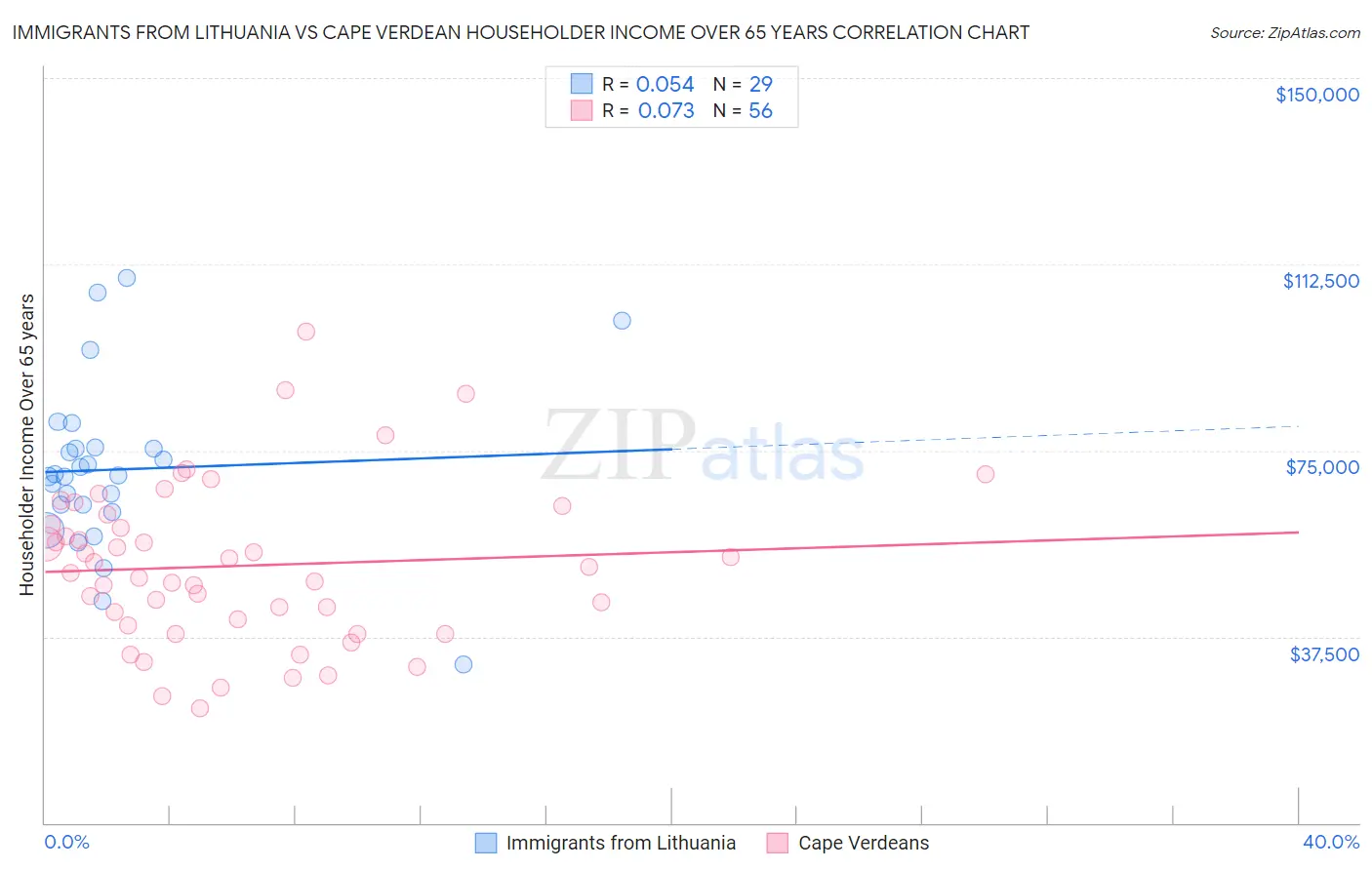 Immigrants from Lithuania vs Cape Verdean Householder Income Over 65 years