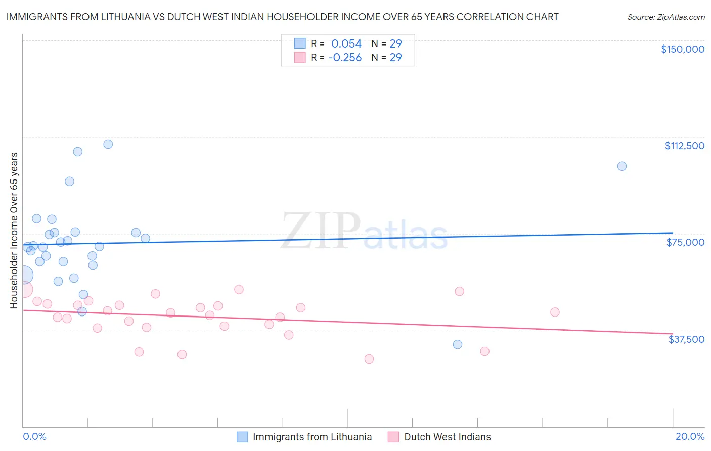 Immigrants from Lithuania vs Dutch West Indian Householder Income Over 65 years