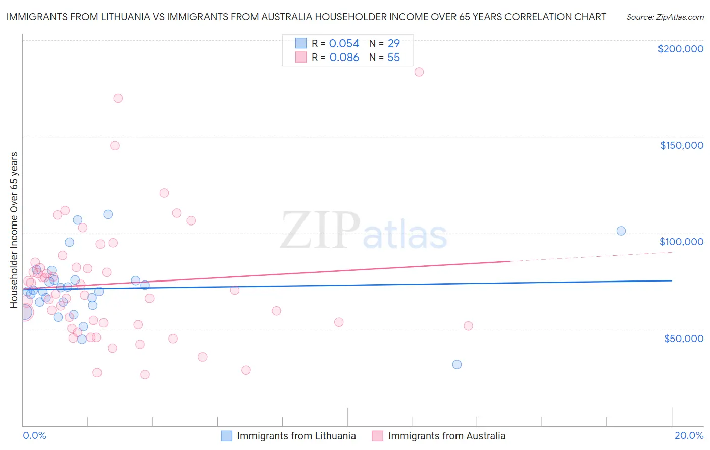 Immigrants from Lithuania vs Immigrants from Australia Householder Income Over 65 years