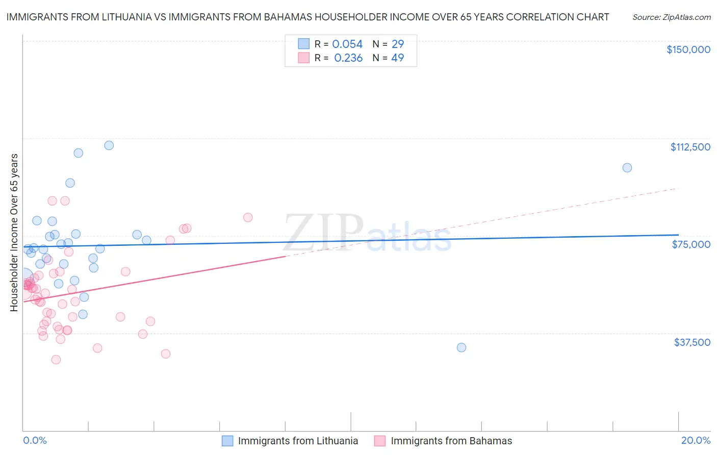 Immigrants from Lithuania vs Immigrants from Bahamas Householder Income Over 65 years