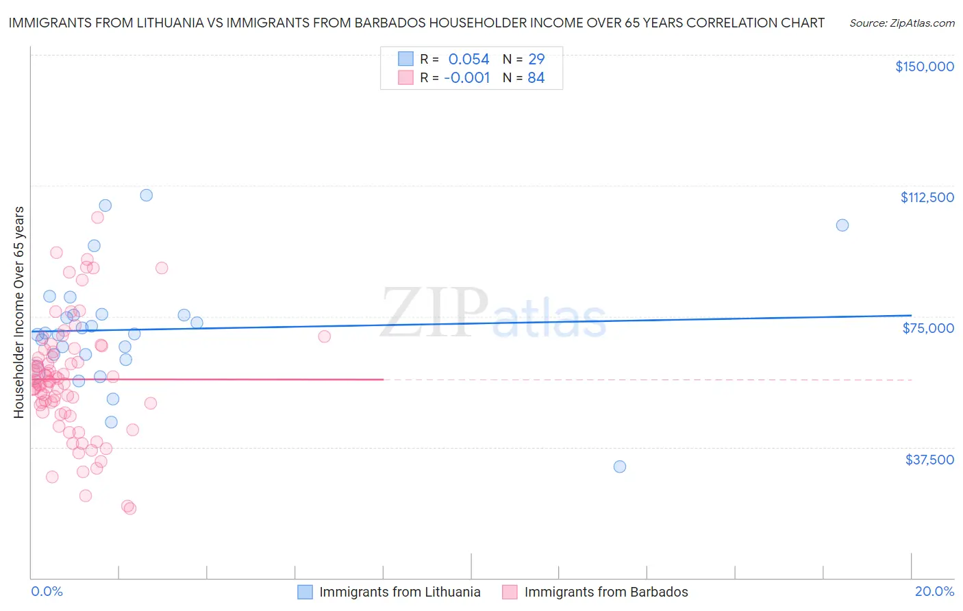 Immigrants from Lithuania vs Immigrants from Barbados Householder Income Over 65 years