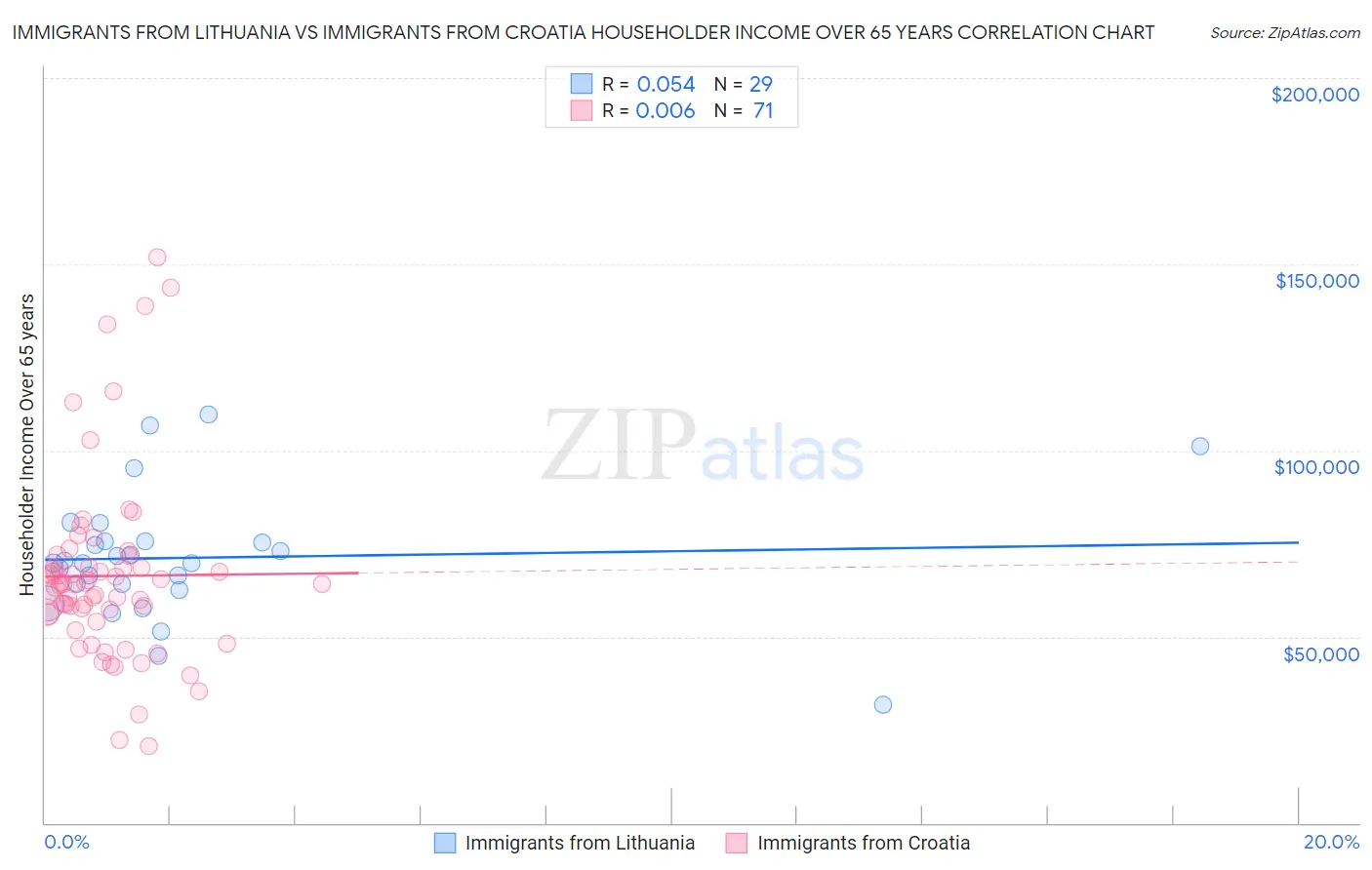 Immigrants from Lithuania vs Immigrants from Croatia Householder Income Over 65 years