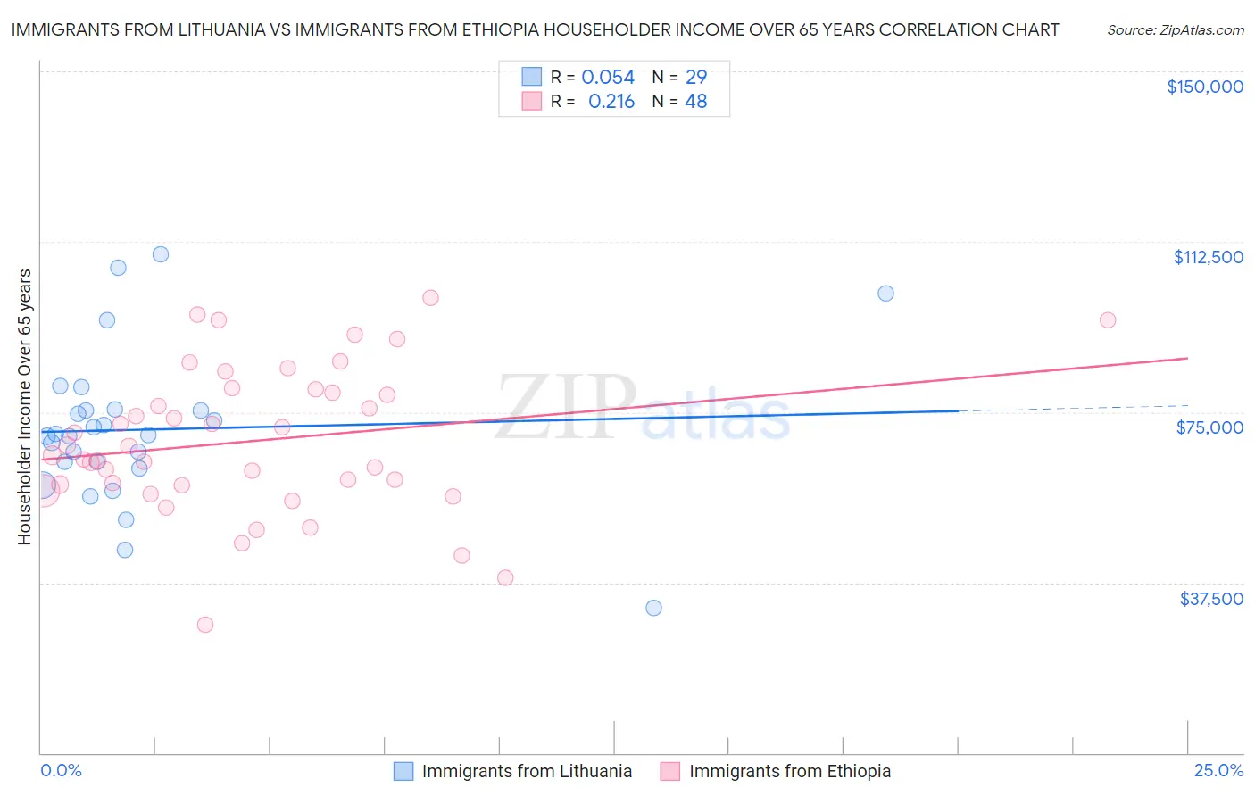 Immigrants from Lithuania vs Immigrants from Ethiopia Householder Income Over 65 years