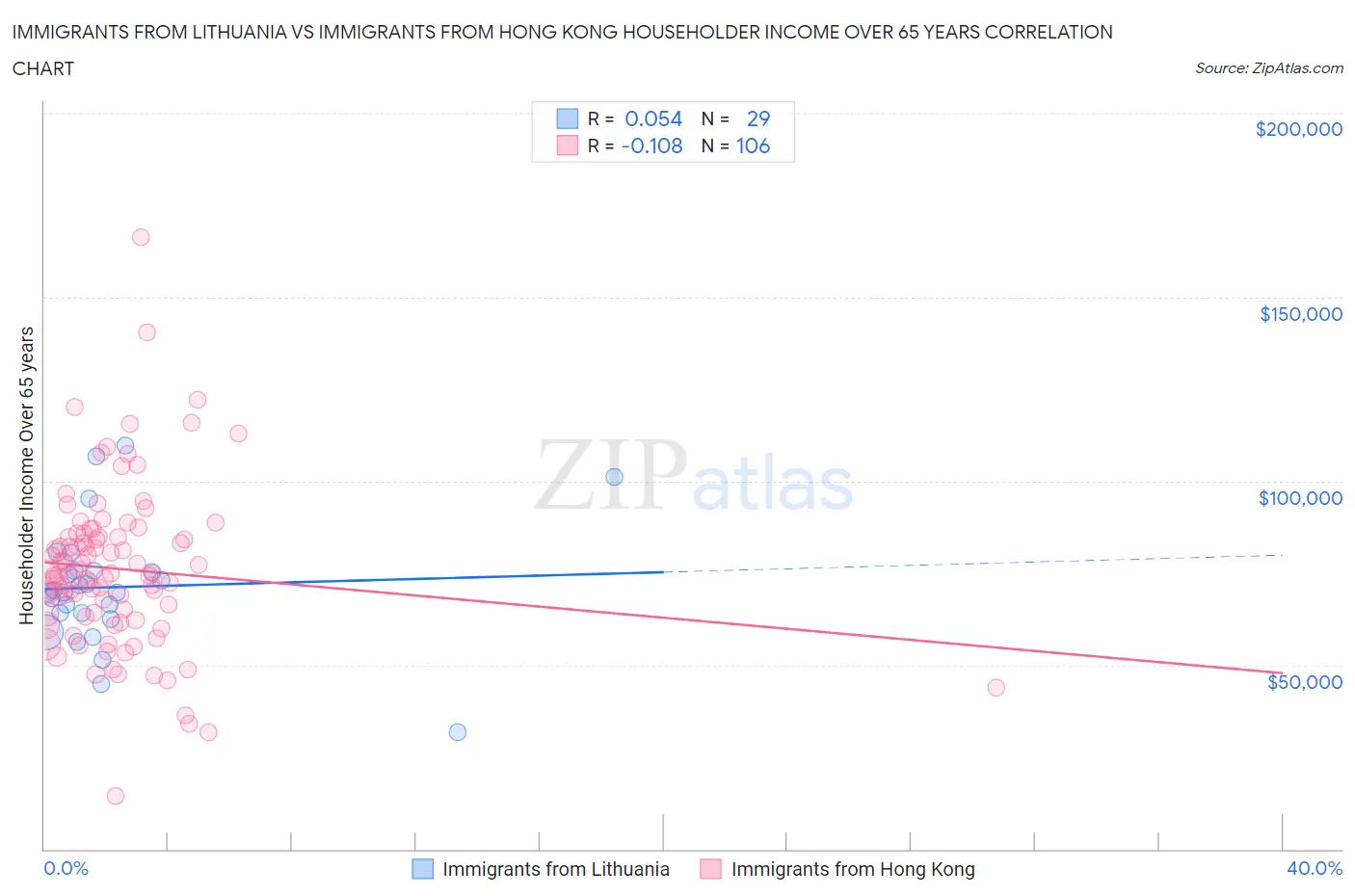 Immigrants from Lithuania vs Immigrants from Hong Kong Householder Income Over 65 years