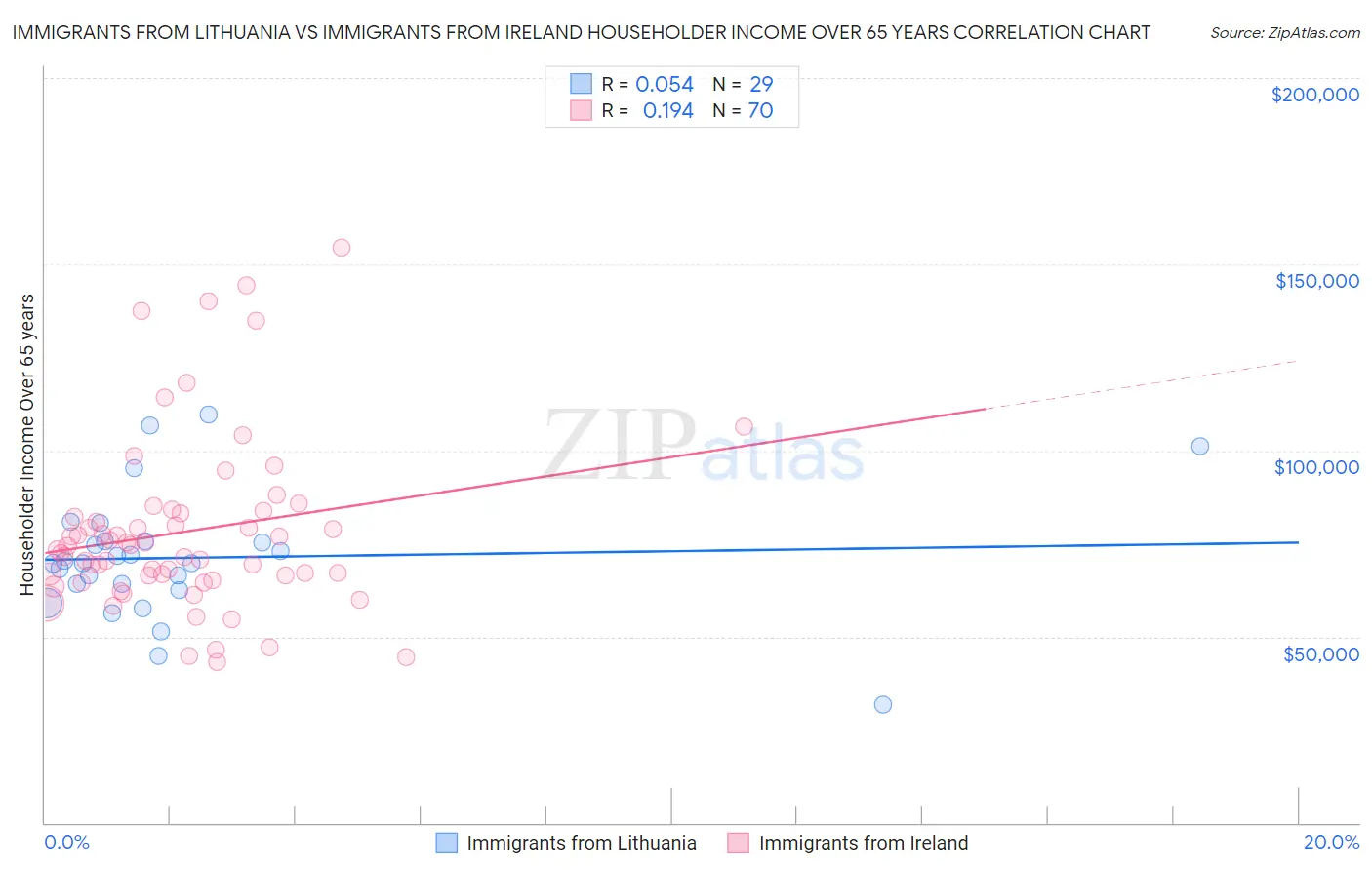 Immigrants from Lithuania vs Immigrants from Ireland Householder Income Over 65 years