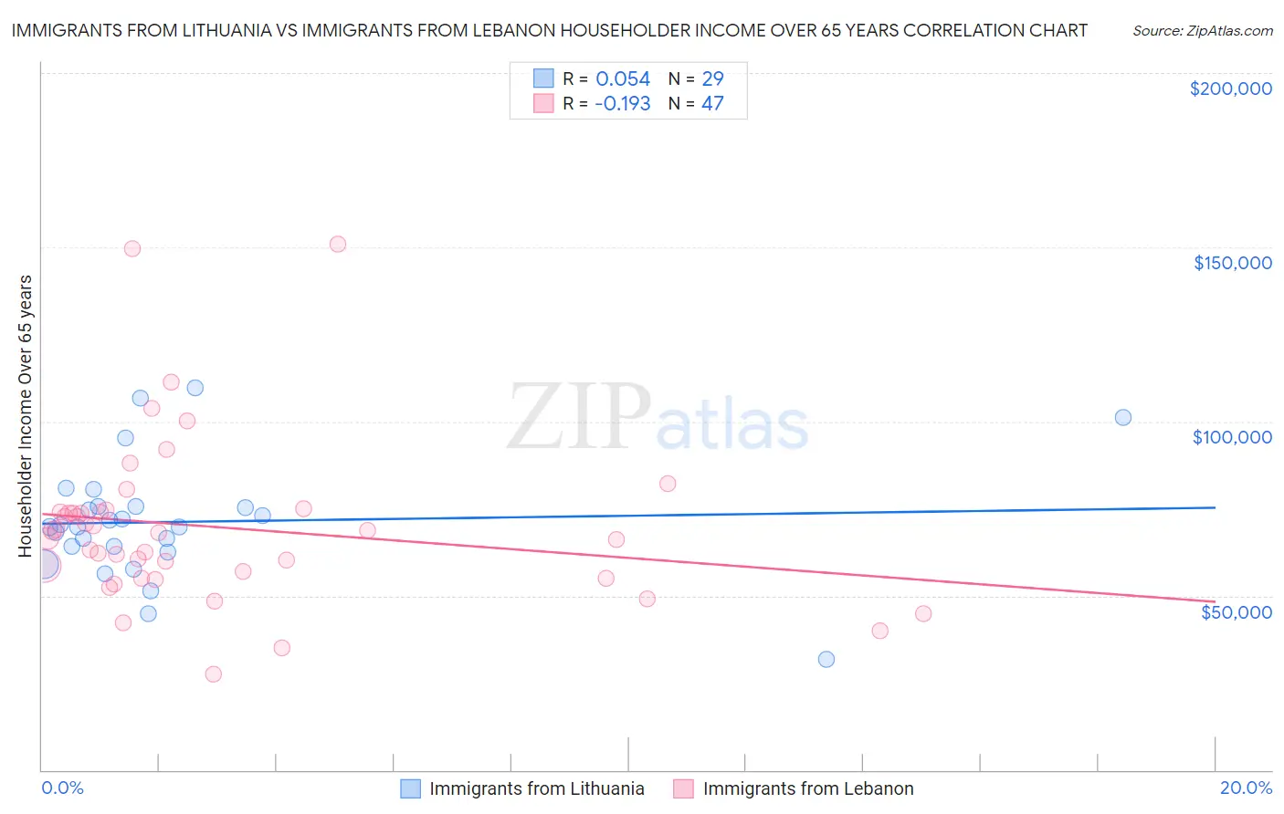 Immigrants from Lithuania vs Immigrants from Lebanon Householder Income Over 65 years