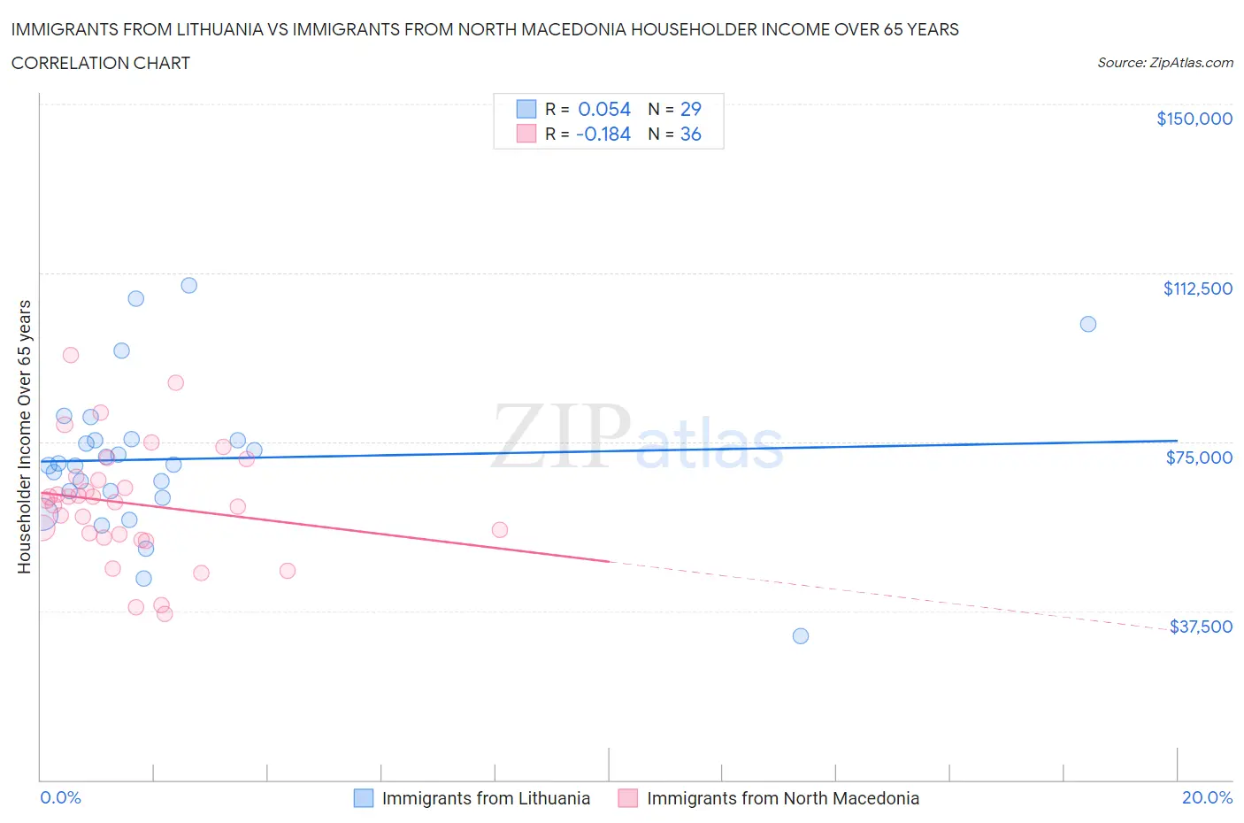 Immigrants from Lithuania vs Immigrants from North Macedonia Householder Income Over 65 years