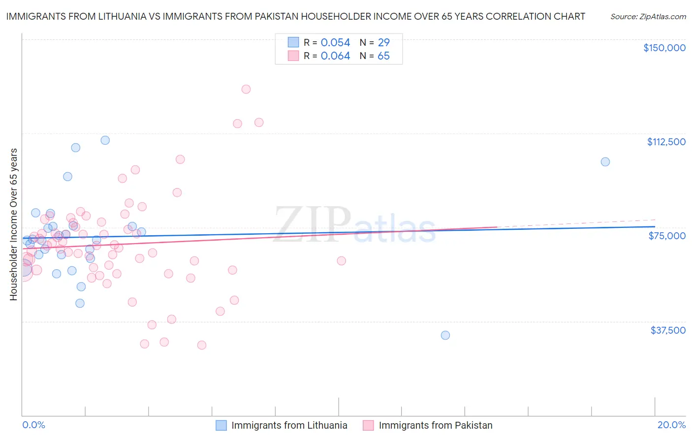 Immigrants from Lithuania vs Immigrants from Pakistan Householder Income Over 65 years
