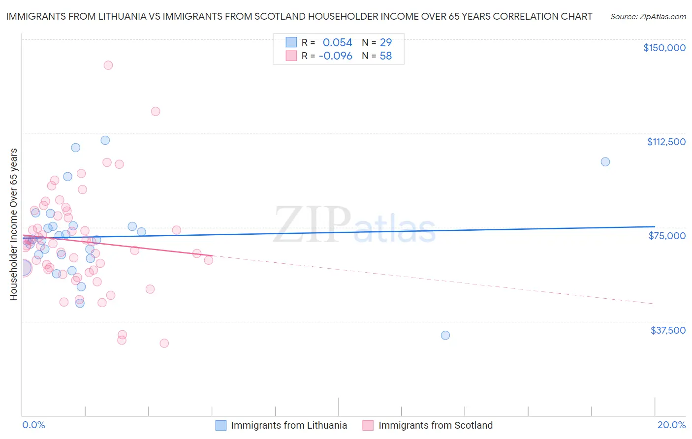 Immigrants from Lithuania vs Immigrants from Scotland Householder Income Over 65 years