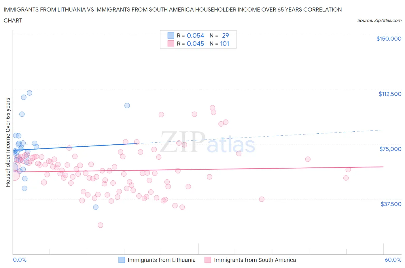 Immigrants from Lithuania vs Immigrants from South America Householder Income Over 65 years