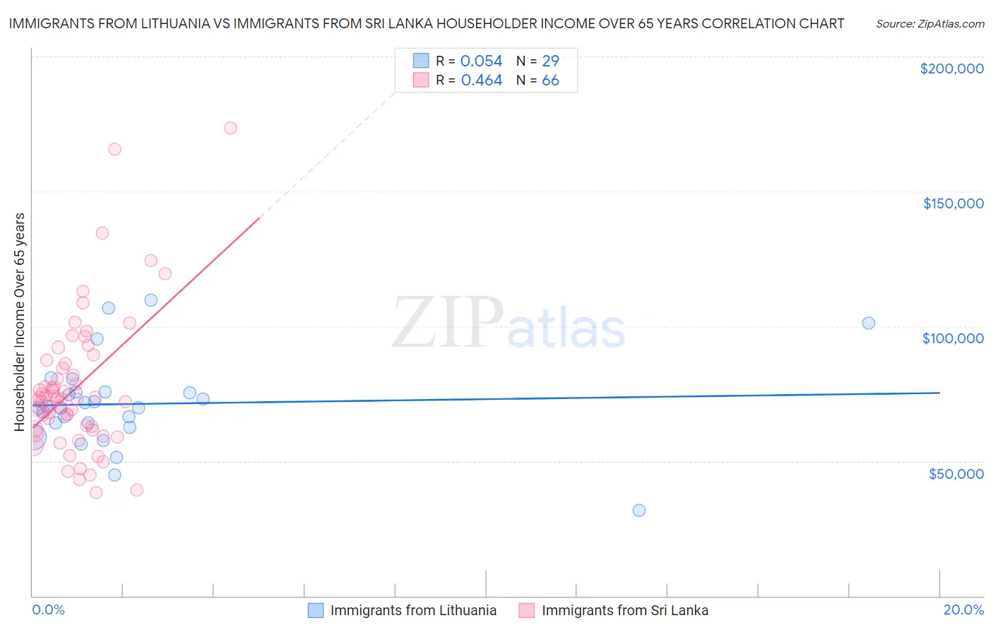 Immigrants from Lithuania vs Immigrants from Sri Lanka Householder Income Over 65 years