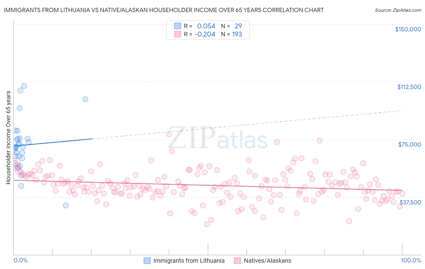 Immigrants from Lithuania vs Native/Alaskan Householder Income Over 65 years