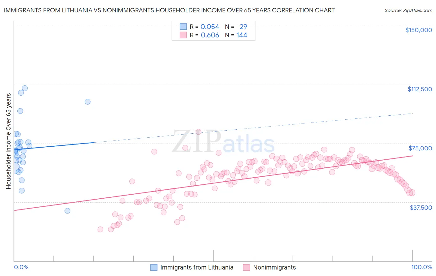 Immigrants from Lithuania vs Nonimmigrants Householder Income Over 65 years