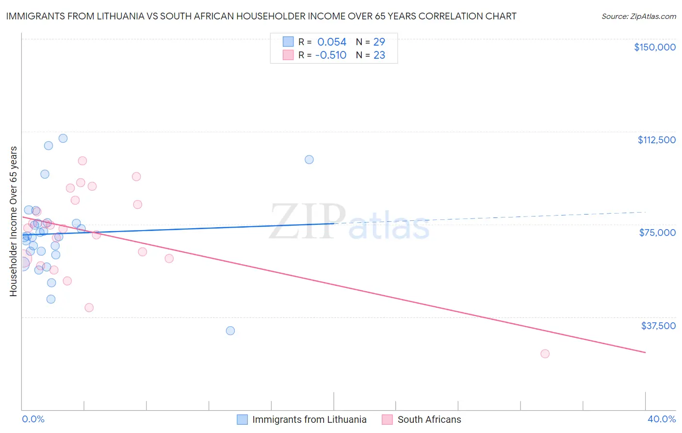 Immigrants from Lithuania vs South African Householder Income Over 65 years