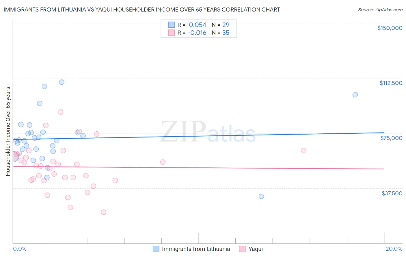 Immigrants from Lithuania vs Yaqui Householder Income Over 65 years