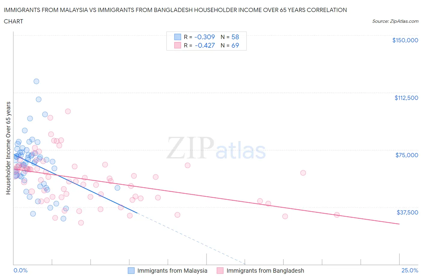 Immigrants from Malaysia vs Immigrants from Bangladesh Householder Income Over 65 years