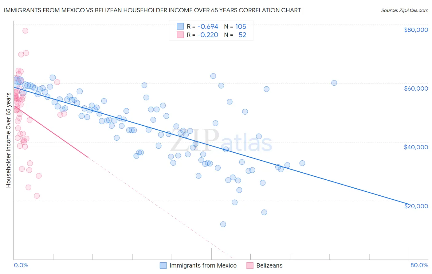 Immigrants from Mexico vs Belizean Householder Income Over 65 years