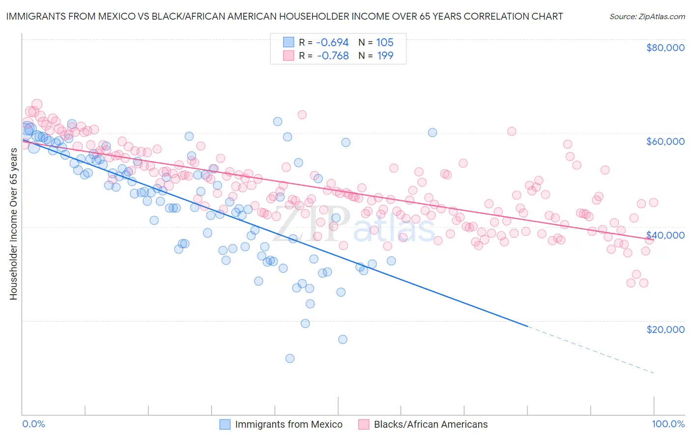 Immigrants from Mexico vs Black/African American Householder Income Over 65 years