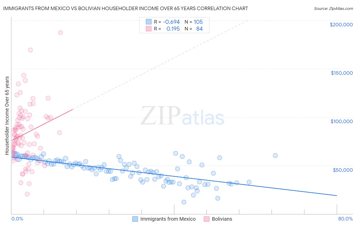 Immigrants from Mexico vs Bolivian Householder Income Over 65 years