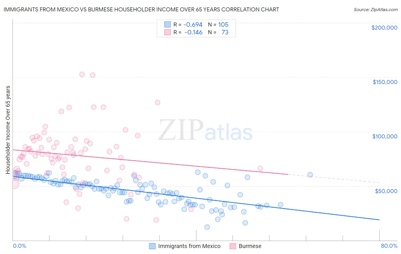 Immigrants from Mexico vs Burmese Householder Income Over 65 years