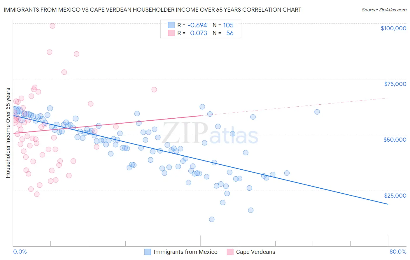 Immigrants from Mexico vs Cape Verdean Householder Income Over 65 years