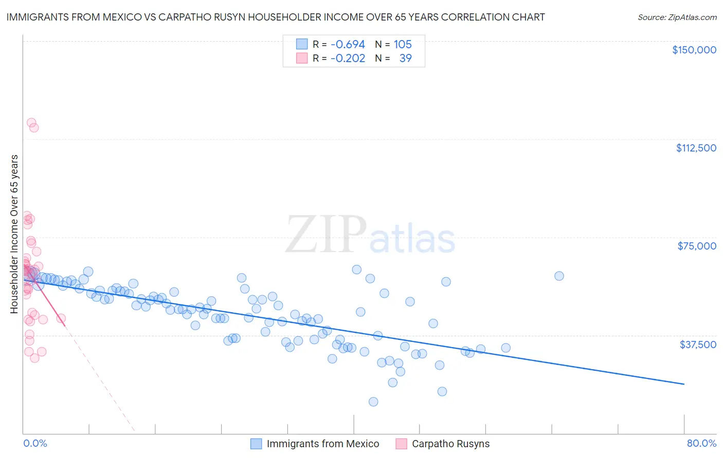 Immigrants from Mexico vs Carpatho Rusyn Householder Income Over 65 years