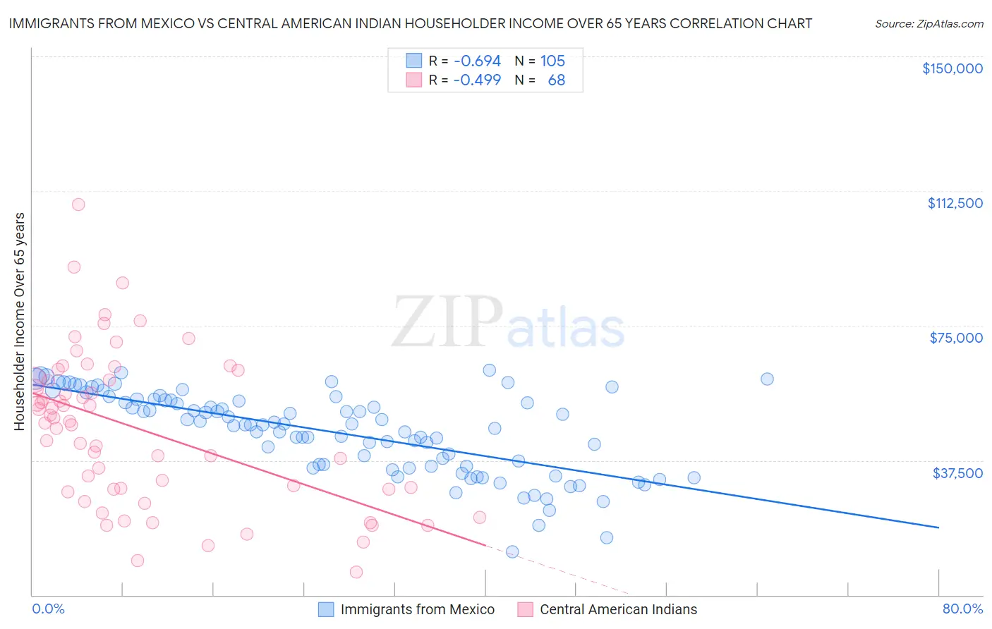 Immigrants from Mexico vs Central American Indian Householder Income Over 65 years