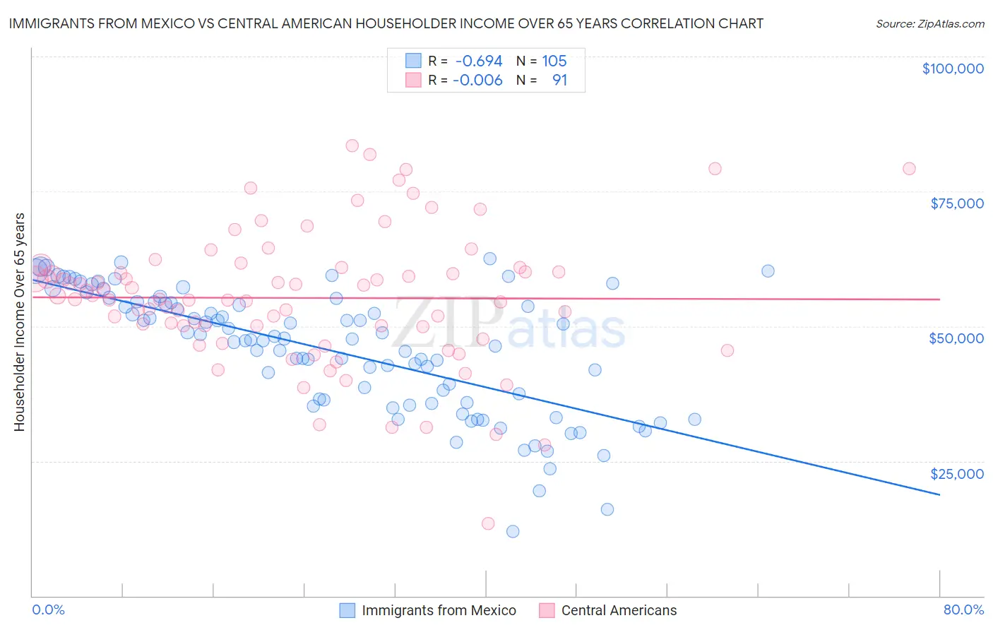 Immigrants from Mexico vs Central American Householder Income Over 65 years