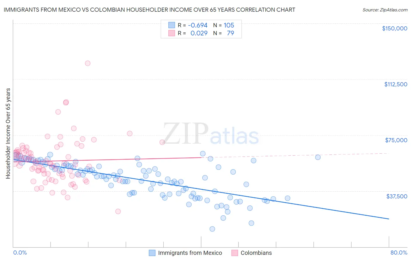 Immigrants from Mexico vs Colombian Householder Income Over 65 years