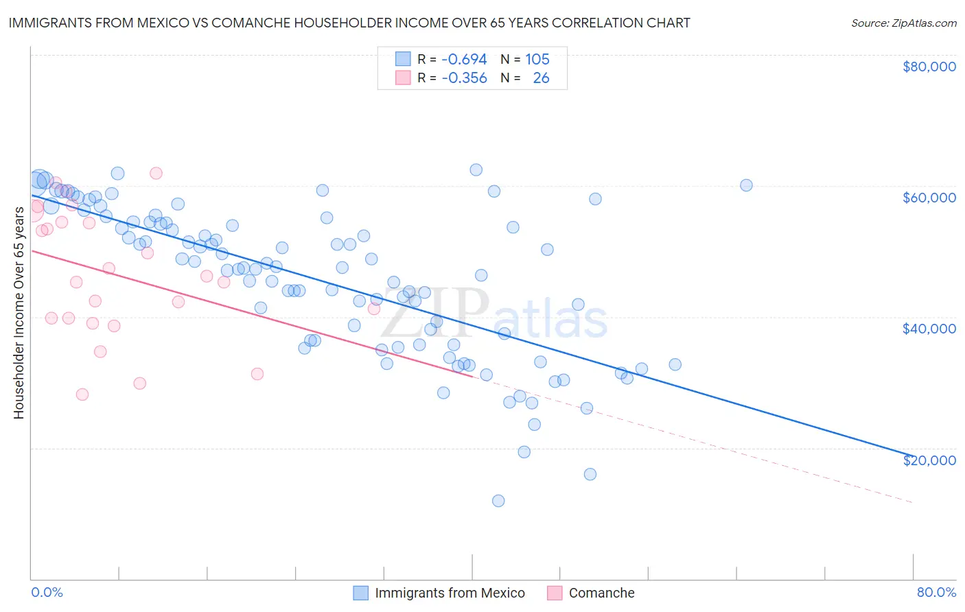 Immigrants from Mexico vs Comanche Householder Income Over 65 years