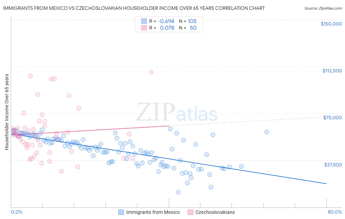 Immigrants from Mexico vs Czechoslovakian Householder Income Over 65 years