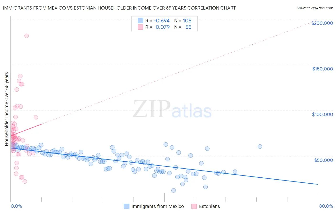 Immigrants from Mexico vs Estonian Householder Income Over 65 years