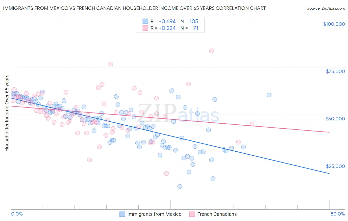 Immigrants from Mexico vs French Canadian Householder Income Over 65 years