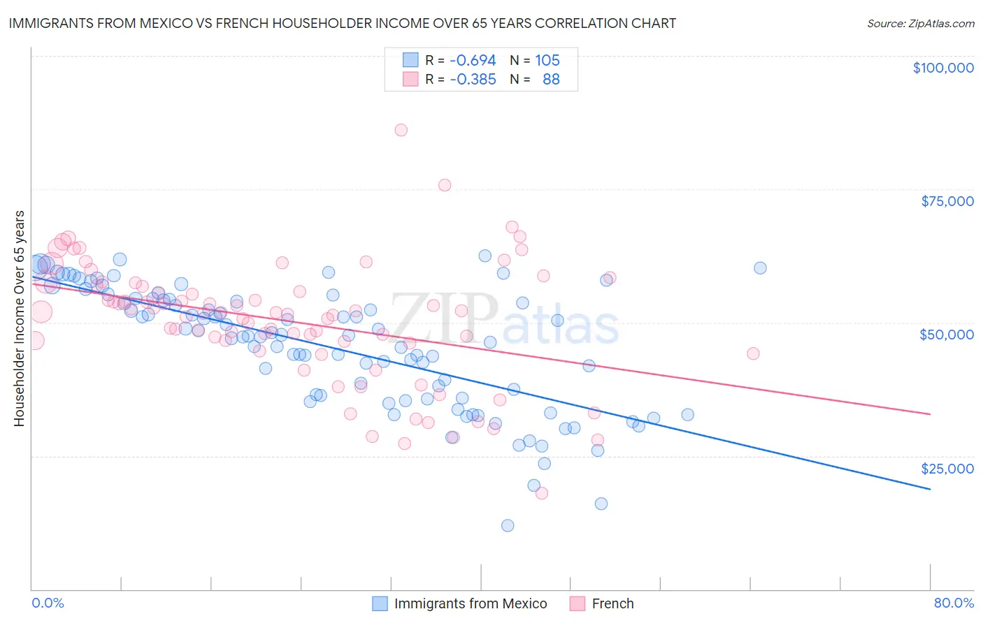 Immigrants from Mexico vs French Householder Income Over 65 years