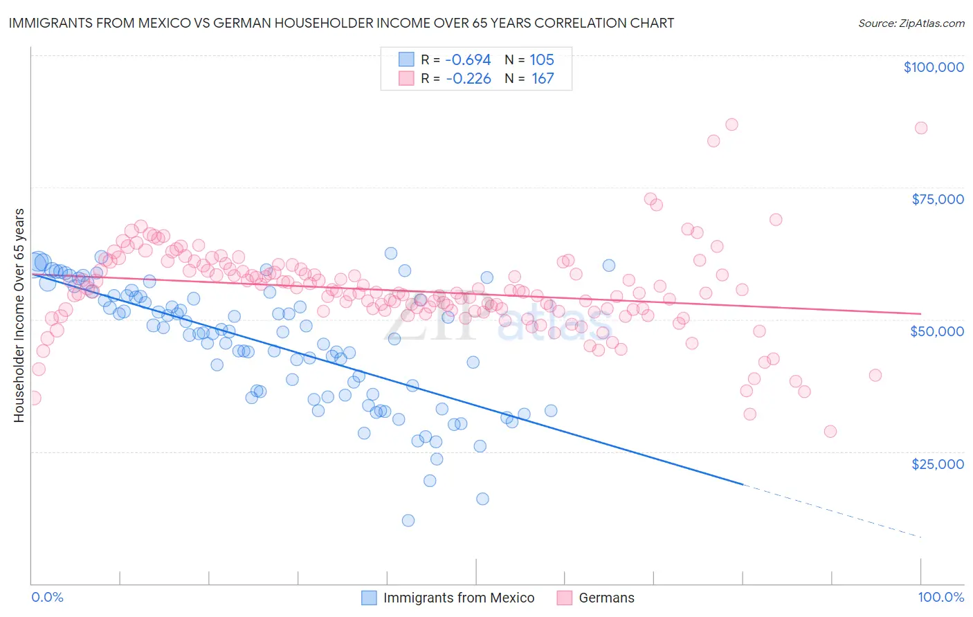 Immigrants from Mexico vs German Householder Income Over 65 years