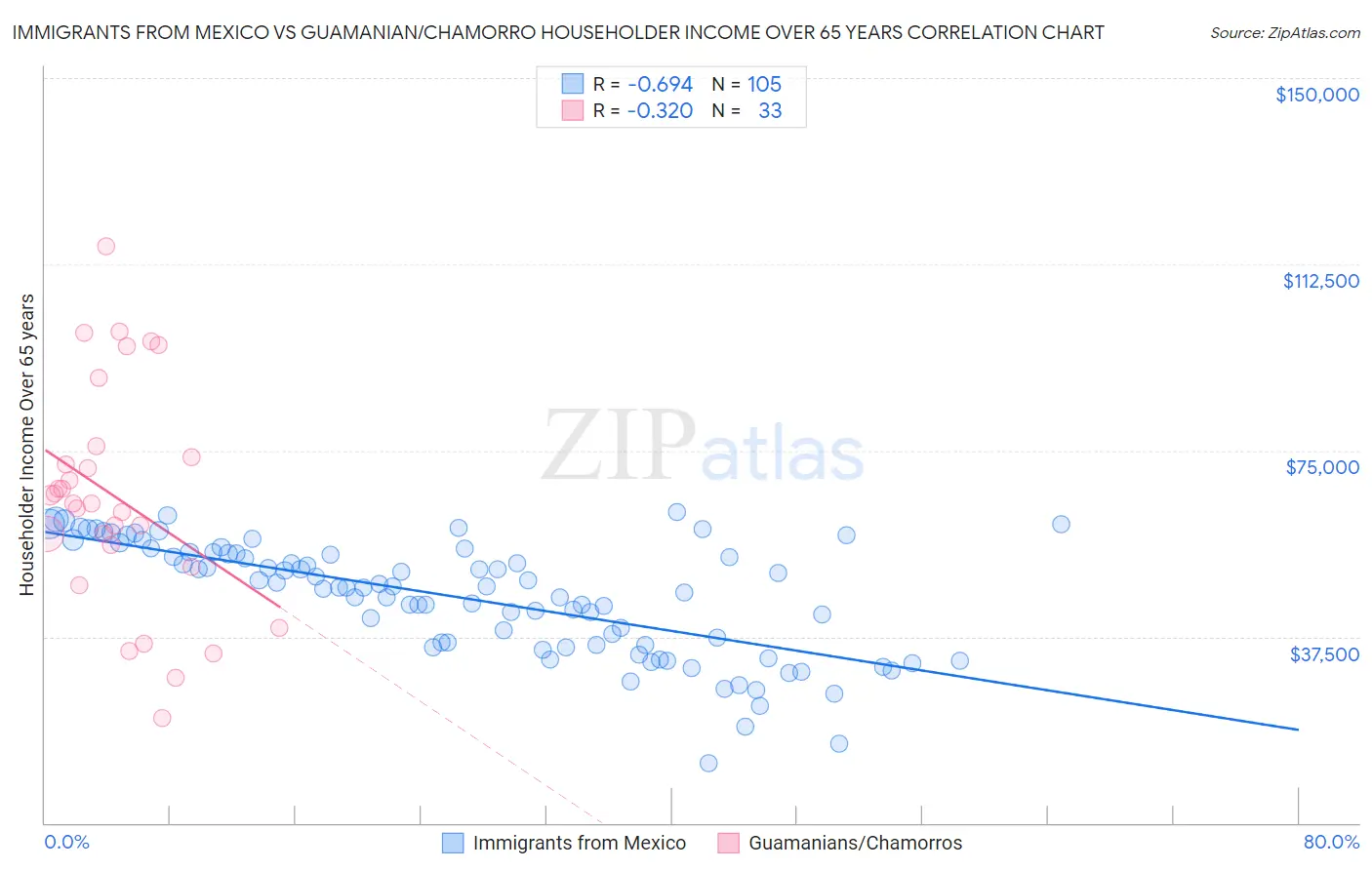 Immigrants from Mexico vs Guamanian/Chamorro Householder Income Over 65 years