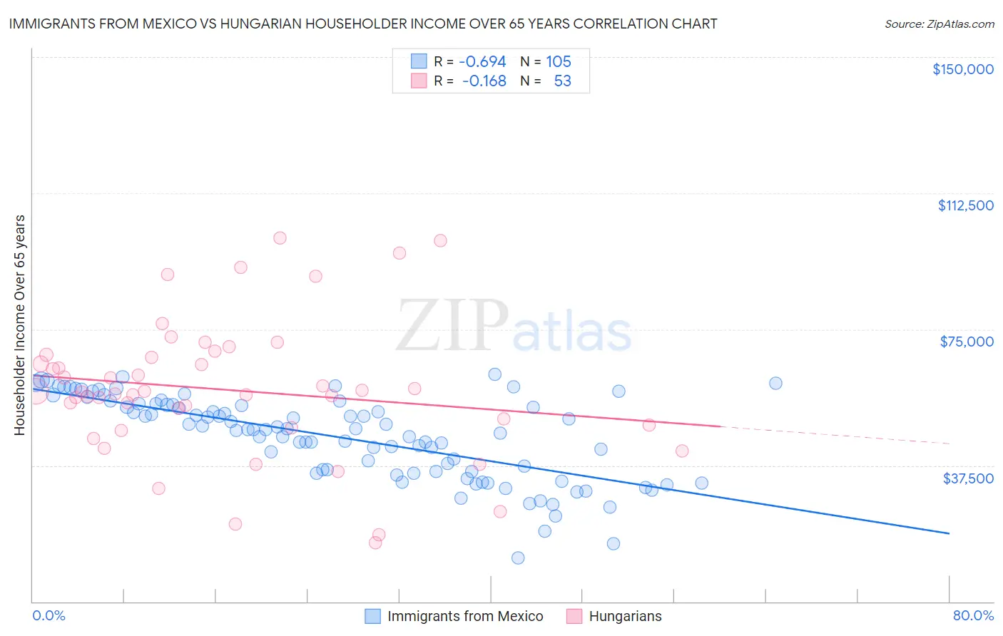 Immigrants from Mexico vs Hungarian Householder Income Over 65 years