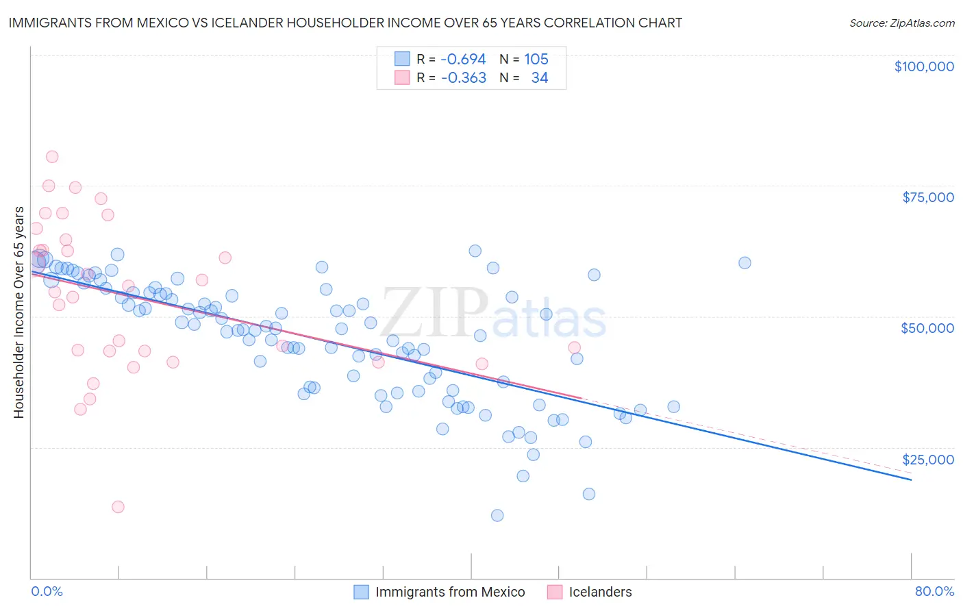 Immigrants from Mexico vs Icelander Householder Income Over 65 years