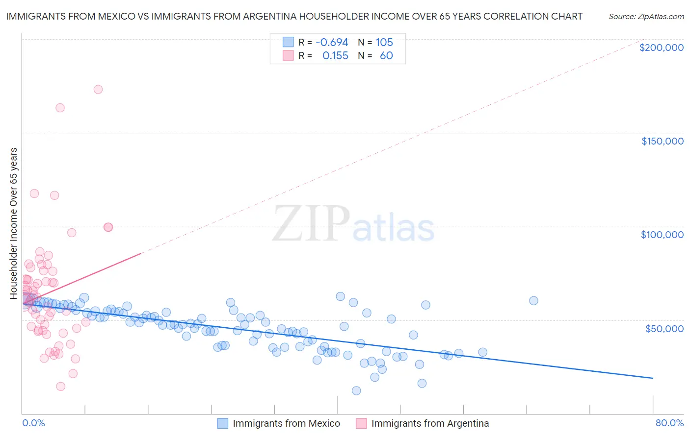 Immigrants from Mexico vs Immigrants from Argentina Householder Income Over 65 years