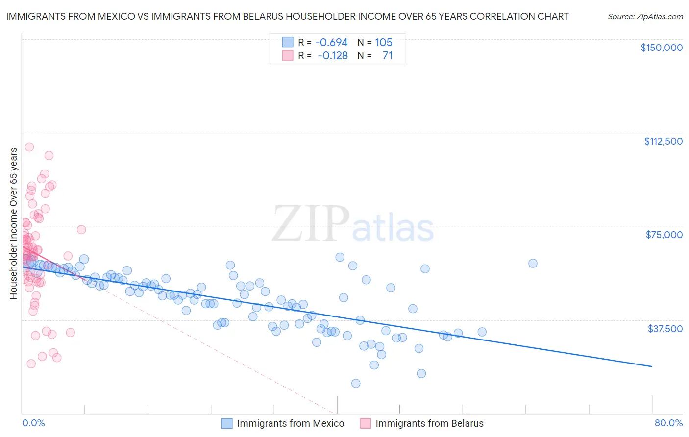 Immigrants from Mexico vs Immigrants from Belarus Householder Income Over 65 years