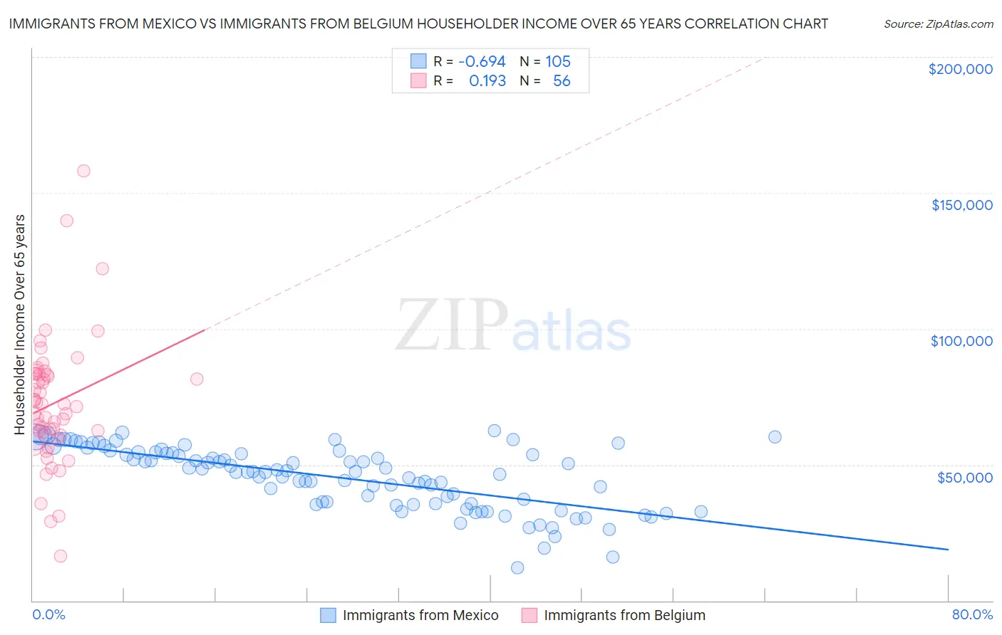 Immigrants from Mexico vs Immigrants from Belgium Householder Income Over 65 years