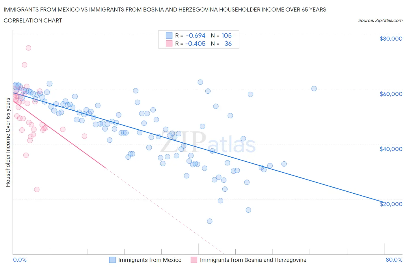 Immigrants from Mexico vs Immigrants from Bosnia and Herzegovina Householder Income Over 65 years