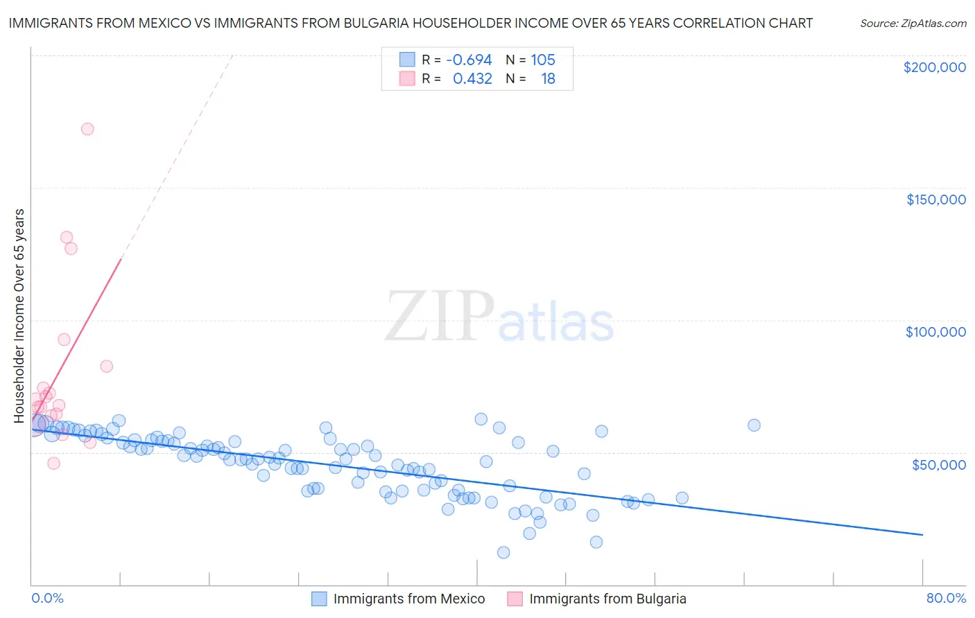 Immigrants from Mexico vs Immigrants from Bulgaria Householder Income Over 65 years