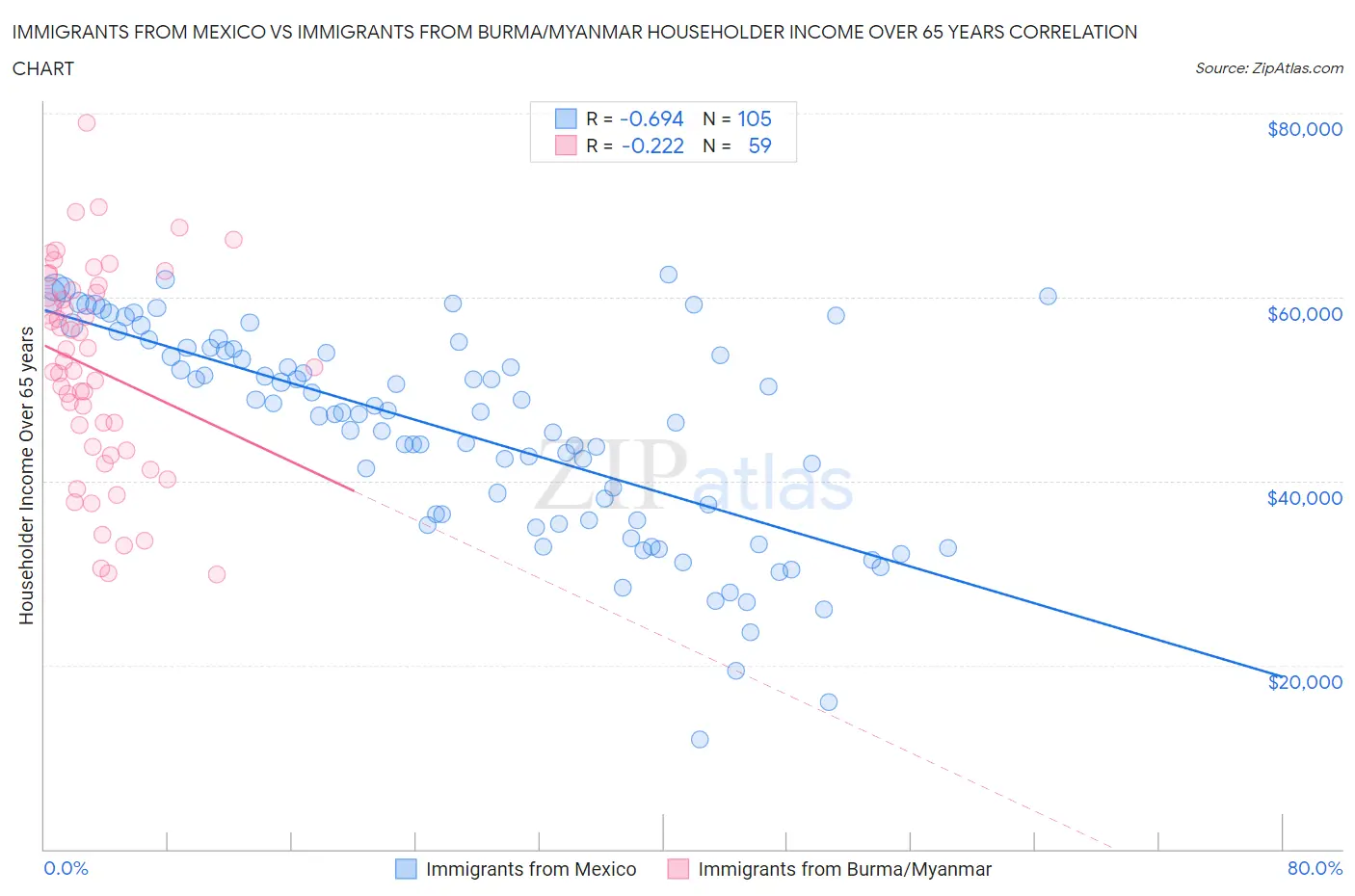 Immigrants from Mexico vs Immigrants from Burma/Myanmar Householder Income Over 65 years