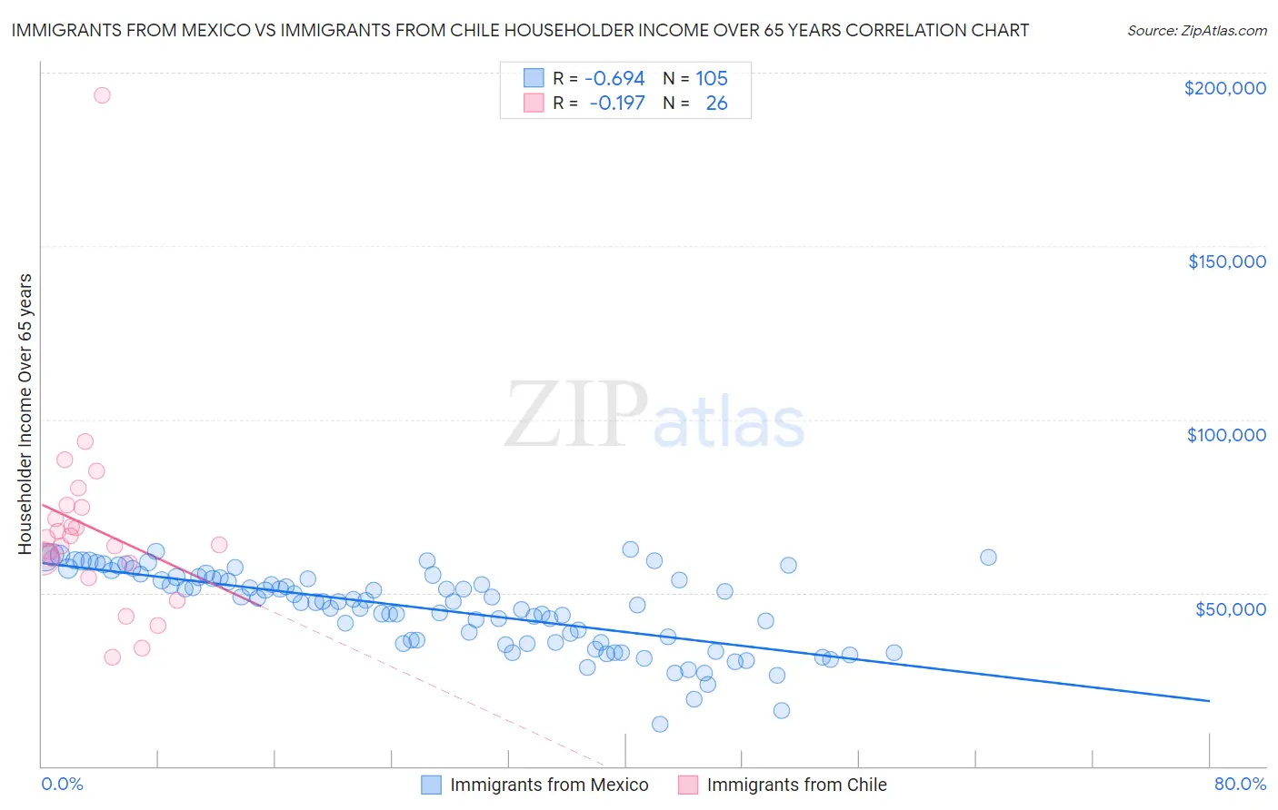 Immigrants from Mexico vs Immigrants from Chile Householder Income Over 65 years