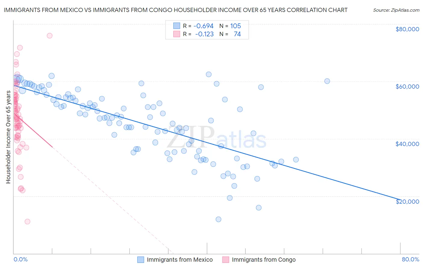 Immigrants from Mexico vs Immigrants from Congo Householder Income Over 65 years