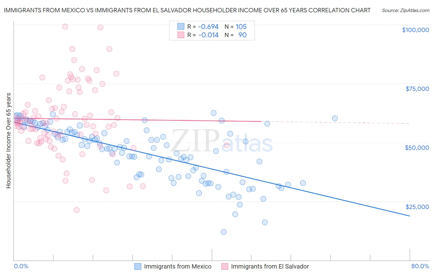 Immigrants from Mexico vs Immigrants from El Salvador Householder Income Over 65 years